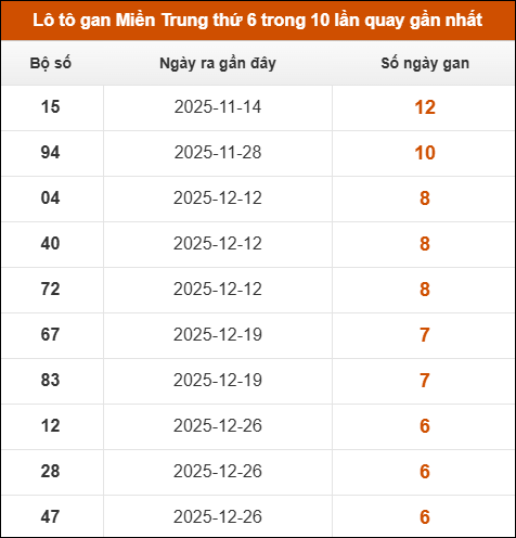 Lô tô gan Miền Trung thứ 6 trong 10 lần quay gần nhất