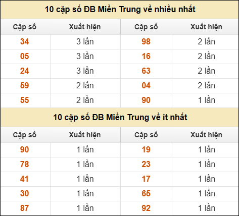 Thống kê giải đặc biệt XSMT về nhiều nhất và ít nhất ngày 12/02/2026