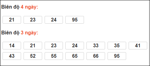 Bảng loto biên độ dài ngày Bình Định chạy trong 3 kỳ tính đến 12/02/2026