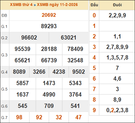 Bảng kết quả xổ số miền Bắc 11/02/2026 hôm qua Bảng kết quả xổ số miền Bắc 11/02/2026 hôm qua