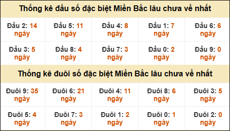Thống kê đầu đuôi giải GĐB MB lâu về nhất Thống kê đầu đuôi giải GĐB MB lâu về nhất