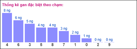 Gan đặc biệt XSMB theo chạm Gan đặc biệt XSMB theo chạm