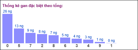 Gan đặc biệt MB theo tổng 2 số cuối Gan đặc biệt MB theo tổng 2 số cuối