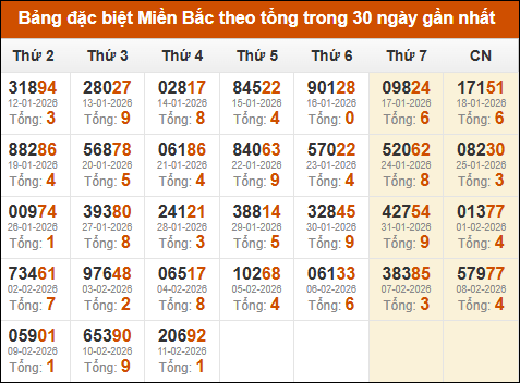 Thống kê GĐB XSMB theo tổng trong 30 ngày gần đây tính đến 12/02/2026 Thống kê GĐB XSMB theo tổng trong 30 ngày gần đây tính đến 12/02/2026