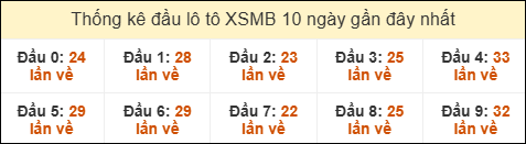 Thống kê tần suất đầu lô tô XSMB ngày 12/02/2026 Thống kê tần suất đầu lô tô XSMB ngày 12/02/2026