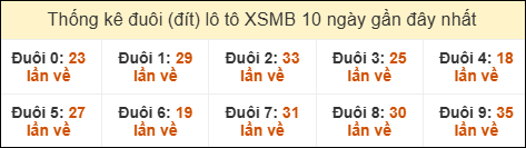 Thống kê tần suất đuôi lô tô Miền Bắc đến ngày 12/02/2026 Thống kê tần suất đuôi lô tô Miền Bắc đến ngày 12/02/2026