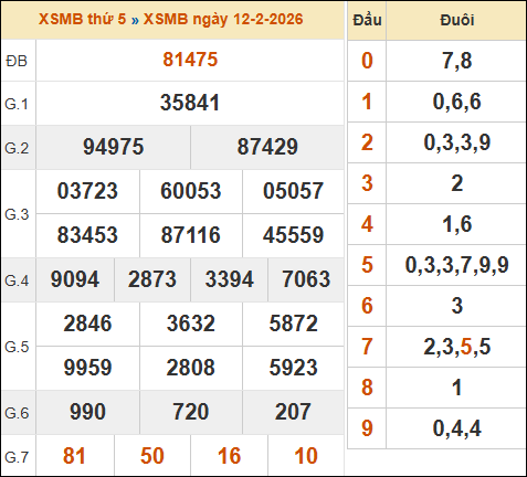 Bảng kết quả xổ số miền Bắc 12/02/2026 hôm qua Bảng kết quả xổ số miền Bắc 12/02/2026 hôm qua