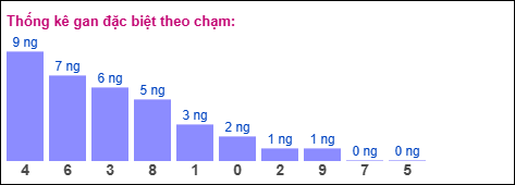 Gan đặc biệt XSMB theo chạm Gan đặc biệt XSMB theo chạm