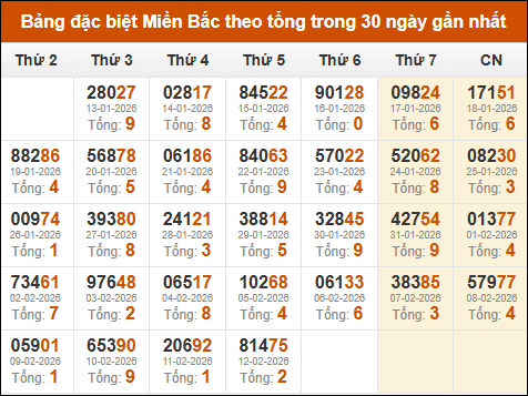 Thống kê giải đặc biệt theo tổng trong vòng 30 ngày tính đến 13/02/2026 Thống kê giải đặc biệt theo tổng trong vòng 30 ngày tính đến 13/02/2026