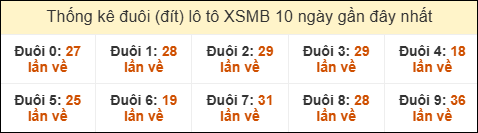 Thống kê tần suất đuôi lô tô Miền Bắc đến ngày 13/02/2026 Thống kê tần suất đuôi lô tô Miền Bắc đến ngày 13/02/2026