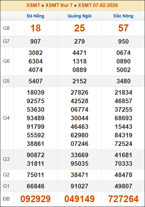 Kết quả xổ số Miền Trung 07/02/2026 thứ 7 tuần trước