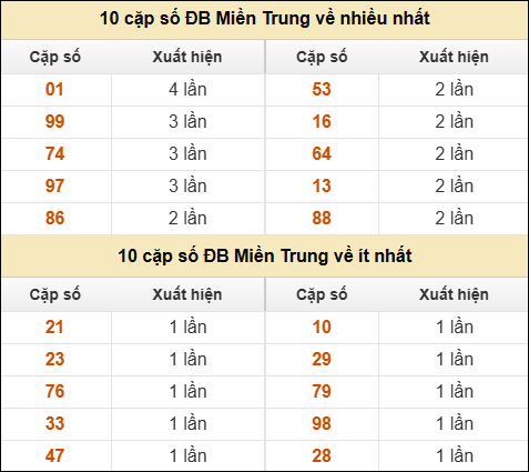 Thống kê giải đặc biệt XSMT về nhiều nhất và ít nhất ngày 14/02/2026