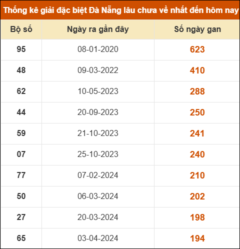 Thống kê giải đặc biệt XS Đà Nẵng lâu ra nhất 14/2