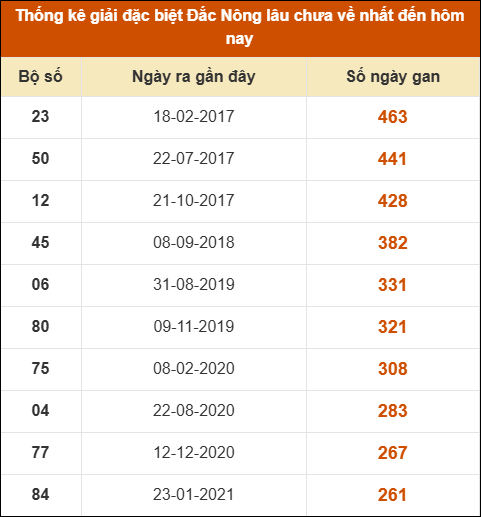 Thống kê giải đặc biệt XSDNO lâu ra nhất 14/2