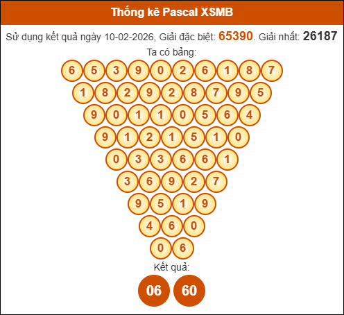Kết quả công thức Pascale dựa theo KQXSMB ngày 11/02/2026