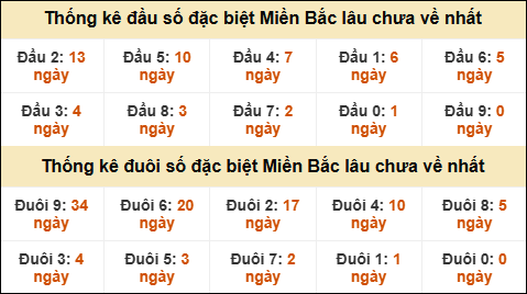 Thống kê đầu đuôi giải đặc biệt XSMB lâu về nhất