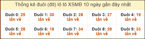 Thống kê tần suất đuôi lô tô Miền Bắc đến ngày 11/02/2026