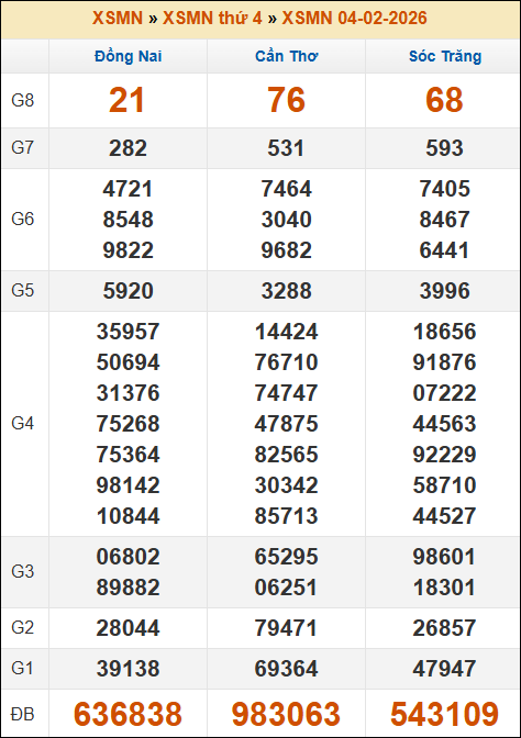 Kết quả xổ số Miền Nam ngày 04/02/2026 thứ 4 tuần trước