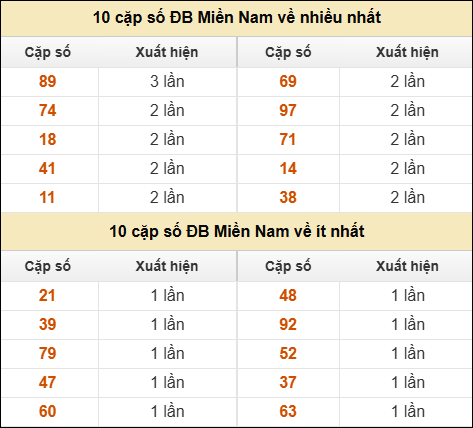Thống kê giải đặc biệt XSMN về nhiều nhất/ ít nhất ngày 11/02/2026