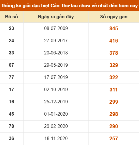 Thống kê giải đặc biệt XSCT lâu chưa về nhất