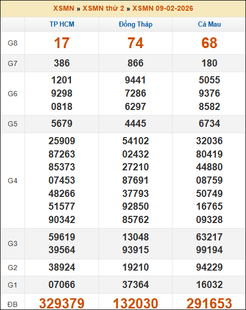 Kết quả xổ số Miền Nam 09/02/2026 thứ 2 tuần trước Kết quả xổ số Miền Nam 09/02/2026 thứ 2 tuần trước