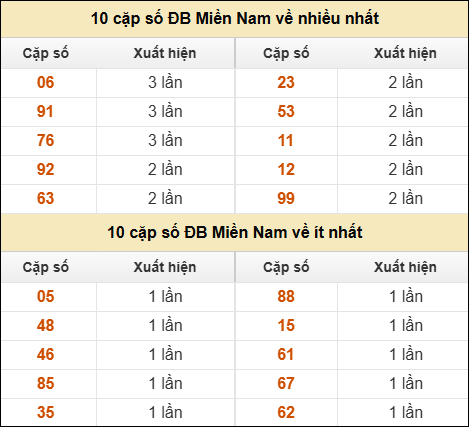 Thống kê giải đặc biệt XSMN về nhiều nhất và ít nhất ngày 16/02/2026 Thống kê giải đặc biệt XSMN về nhiều nhất và ít nhất ngày 16/02/2026