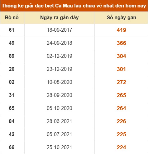 Thống kê giải đặc biệt xổ số Cà Mau lâu chưa ra Thống kê giải đặc biệt xổ số Cà Mau lâu chưa ra