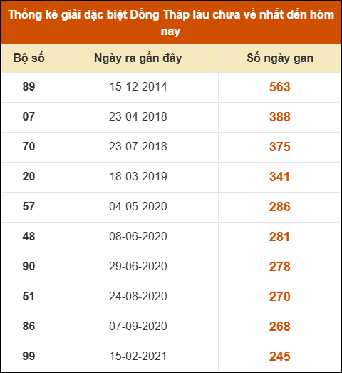 Thống kê giải đặc biệt XSDT lâu chưa về nhất Thống kê giải đặc biệt XSDT lâu chưa về nhất