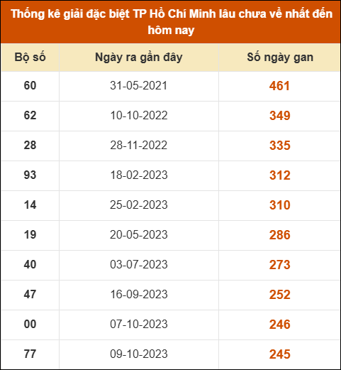 Thống kê giải đặc biệt XSHCM lâu chưa xuất hiện nhất Thống kê giải đặc biệt XSHCM lâu chưa xuất hiện nhất