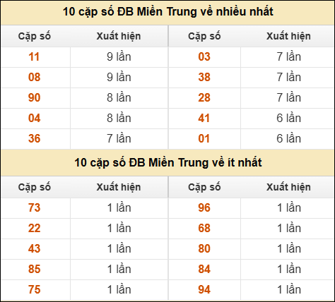 Thống kê giải đặc biệt XSMT về nhiều nhất và ít nhất ngày 16/02/2026