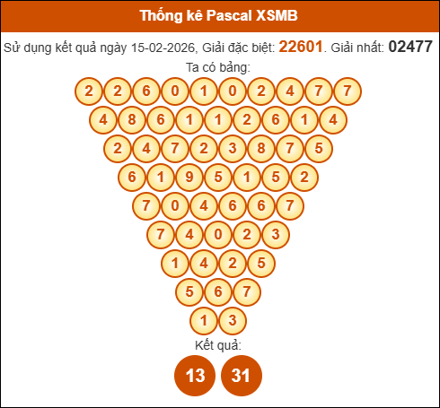 Kết quả công thức Pascale dựa theo KQXSMB ngày 16/02/2026 Kết quả công thức Pascale dựa theo KQXSMB ngày 16/02/2026