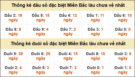 Thống kê đầu đuôi giải GĐB lâu về nhất Thống kê đầu đuôi giải GĐB lâu về nhất
