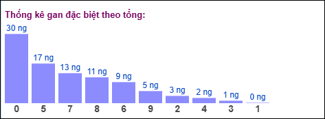 Gan đặc biệt theo tổng 2 số cuối Gan đặc biệt theo tổng 2 số cuối