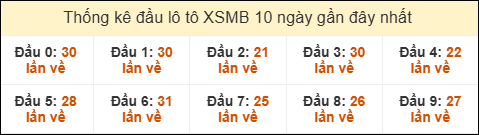 Thống kê tần suất đầu lô tô MB ngày 16/02/2026 Thống kê tần suất đầu lô tô MB ngày 16/02/2026