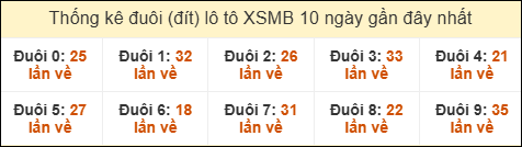 Thống kê tần suất đuôi lô tô Miền Bắc đến ngày 16/02/2026 Thống kê tần suất đuôi lô tô Miền Bắc đến ngày 16/02/2026