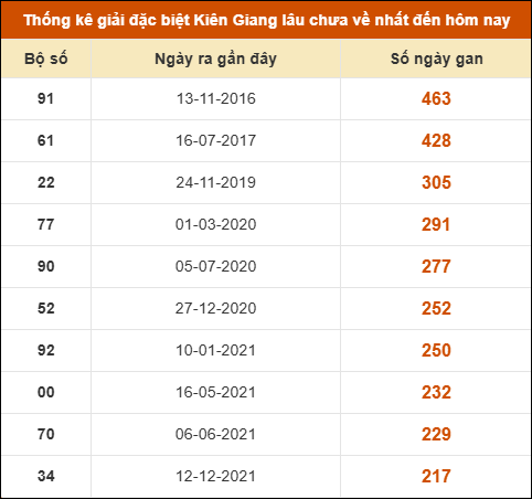 Thống kê giải đặc biệt XSKG lâu chưa về nhất