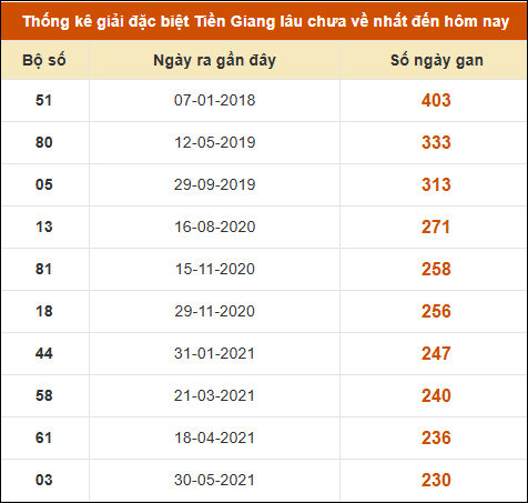 Thống kê giải đặc biệt XS Tiền Giang lâu ra nhất