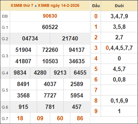 Xem lại kết quả xổ số miền Bắc ngày 14/02/2026 hôm qua Xem lại kết quả xổ số miền Bắc ngày 14/02/2026 hôm qua