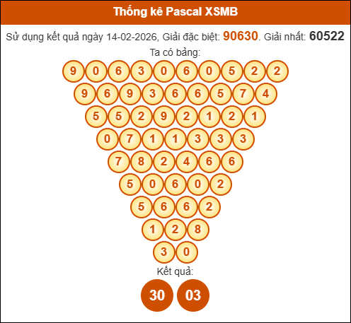 Kết quả công thức Pascale dựa theo KQXSMB ngày 15/02/2026 Kết quả công thức Pascale dựa theo KQXSMB ngày 15/02/2026