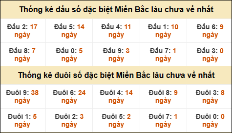 Thống kê đầu đuôi giải GĐB miền Bắc lâu về nhất Thống kê đầu đuôi giải GĐB miền Bắc lâu về nhất