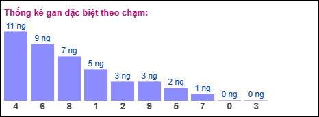 Gan đặc biệt XSMB theo chạm Gan đặc biệt XSMB theo chạm