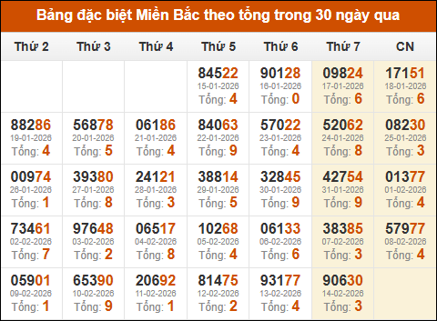 Thống kê GĐB xổ số miền Bắc theo tổng trong 30 ngày tính đến 15/02/2026 Thống kê GĐB xổ số miền Bắc theo tổng trong 30 ngày tính đến 15/02/2026