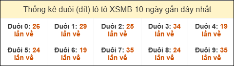 Thống kê tần suất đuôi lô tô Miền Bắc đến ngày 15/02/2026 Thống kê tần suất đuôi lô tô Miền Bắc đến ngày 15/02/2026