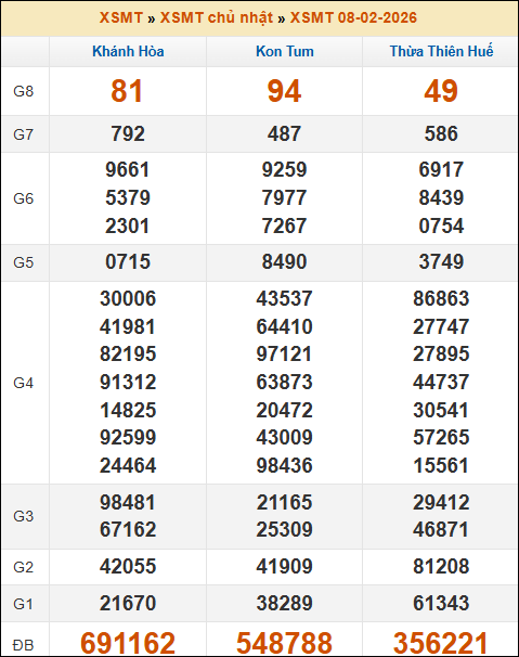 Kết quả xổ số Miền Trung 08/02/2026 chủ nhật tuần trước Kết quả xổ số Miền Trung 08/02/2026 chủ nhật tuần trước