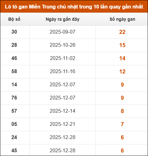 Lô tô gan Miền Trung chủ nhật trong 10 lần quay gần nhất