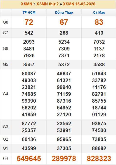 Kết quả xổ số Miền Nam 16/02/2026 thứ 2 tuần trước