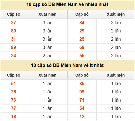 Thống kê giải đặc biệt XSMN về nhiều nhất và ít nhất ngày 23/02/2026