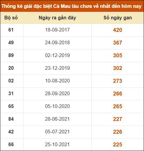 Thống kê giải đặc biệt xổ số Cà Mau lâu chưa ra