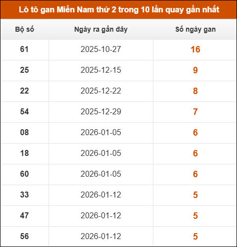 Lô tô gan XSMN thứ 2 trong 10 lần quay gần nhất