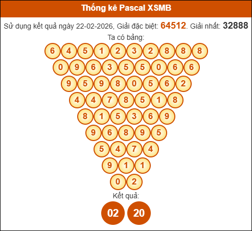 Kết quả công thức Pascale dựa theo KQXSMB ngày 23/02/2026